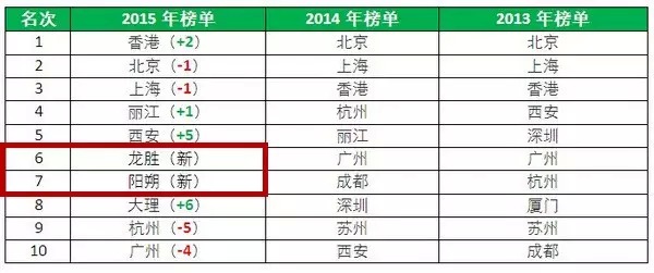 龙胜、阳朔荣登2015年中国十佳目的地榜单!